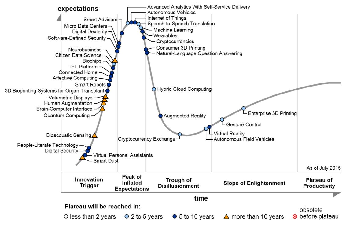 Hype Cycle: Emerging Technologies (Gartner 2016)