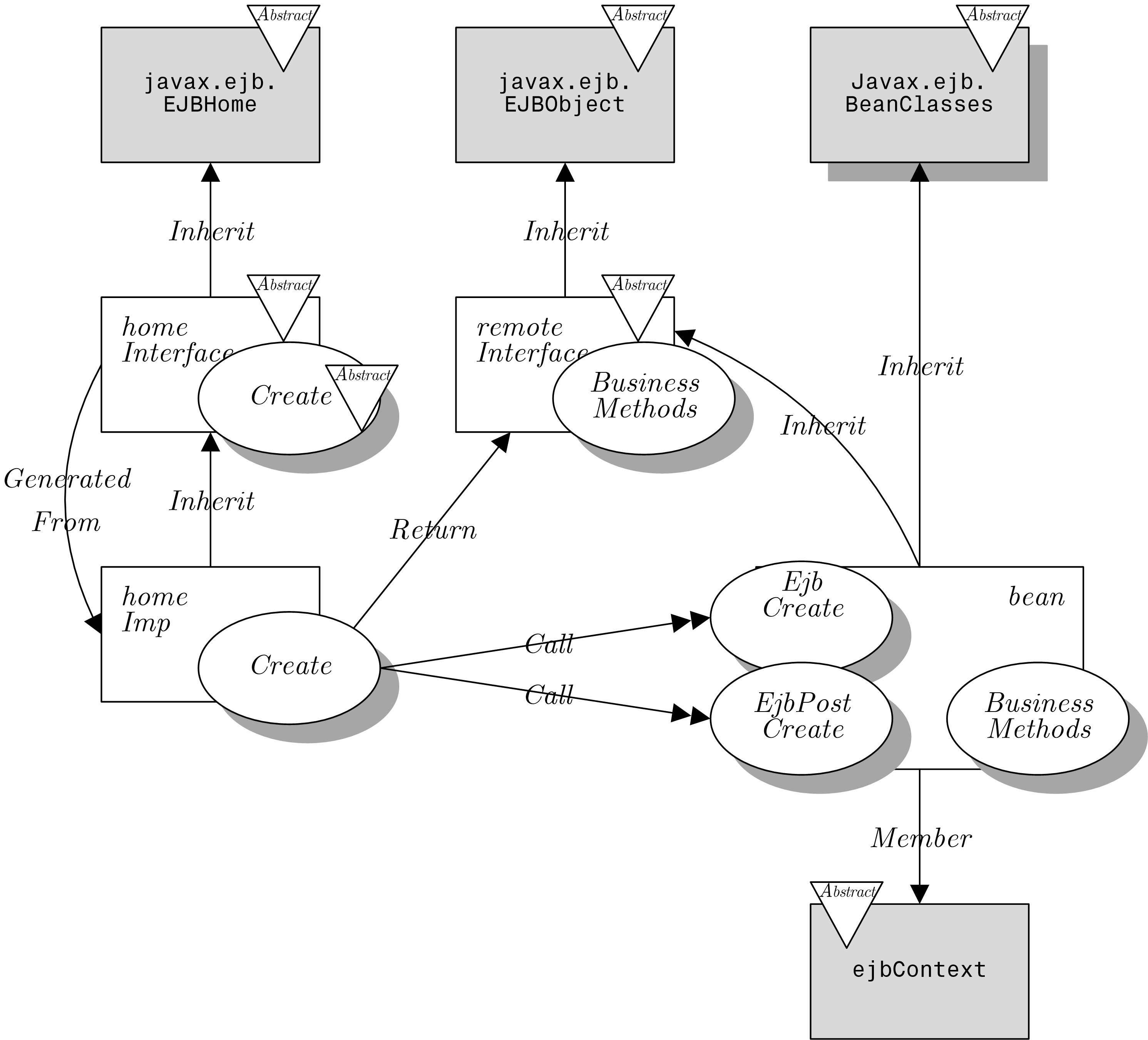 Codechart of the Enterprise JavaBeans framework