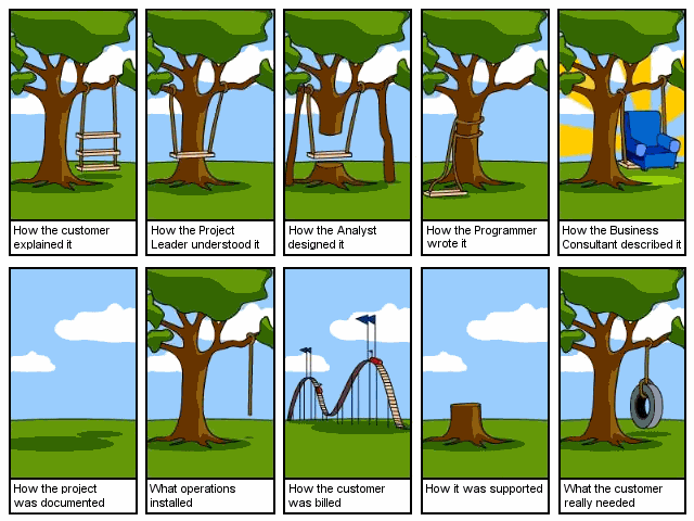 A variation on the tree swing cartoon for the software lifecycle in practice (Pre-1970; origin unknown)