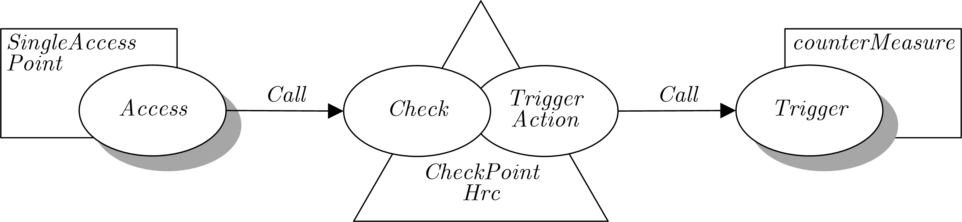 Codechart of the Check-Point Pattern